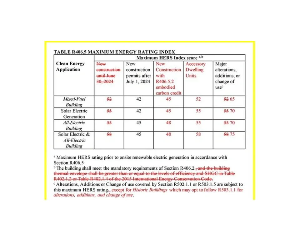 HERS maximum energy rating index table R406.5